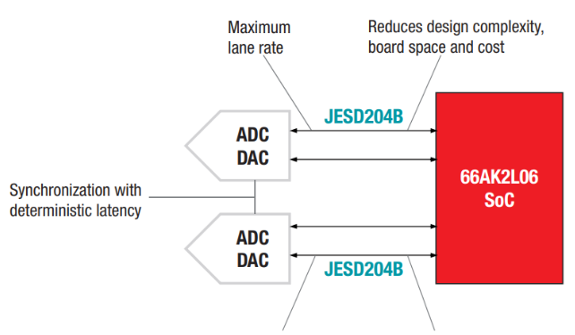 TI's System-on-Chip SoC Enables SAR Imaging Design